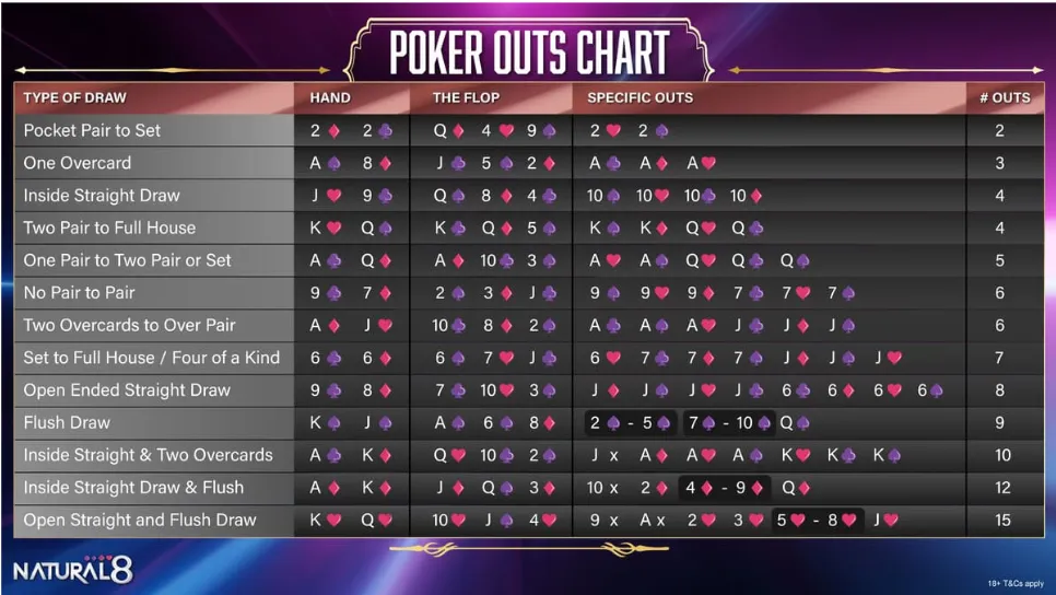 Poker outs chart