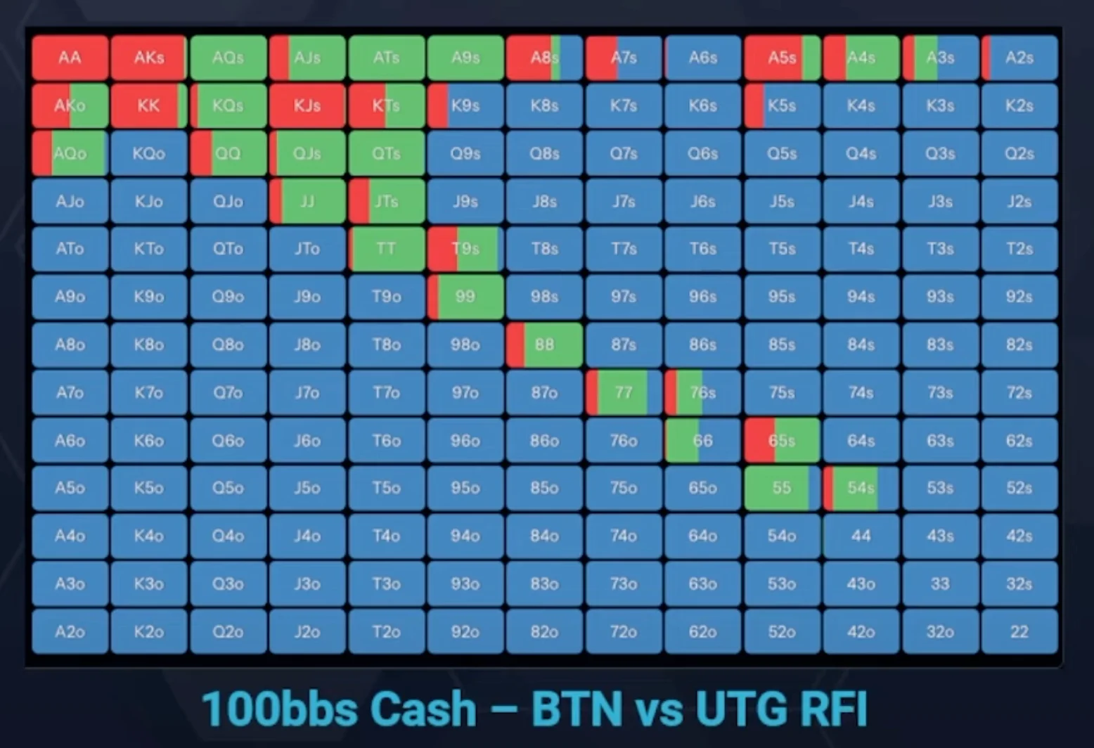 btn vs utg rfi